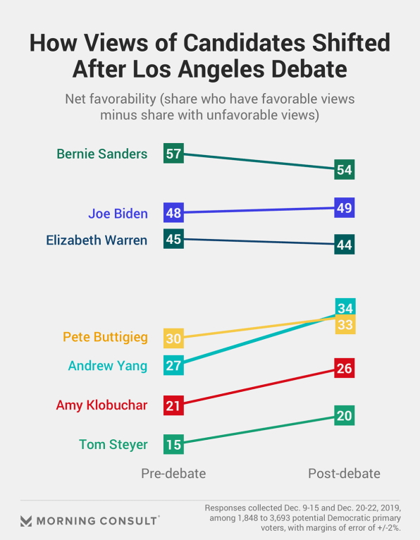 inline-andrew-yang-LA-debate-likeability.jpg