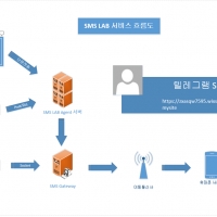 텔레그램:SMSLAB 믿고 맡기는 대량문자발송 주식 광고대행 디비대행 까지 올 서비스!!