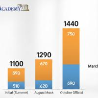 SAT 2달 공부하고 300점 올린 후기입니다.